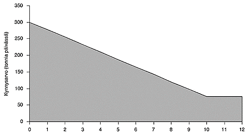 Kaavio, jossa on kuvattuna kynnysarvo (tonnia päivässä).