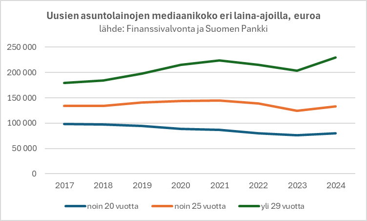 Kuviossa 3 havainnollistetaan uusien asuntolainojen mediaanikoon yhteyttä laina-aikojen pituuteen vuosina 2017-2024. Kuviosta voidaan havaita, että pisimmät lainat ovat myös kooltaan suurimpia.