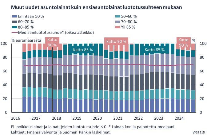 Kuviossa 4 tarkastellaan uusien asuntolainojen luototussuhteiden kehitystä vuosien 2016-2024 välillä. Kuvio osoittaa edellä kuvatulla tavalla, että Finanssivalvonnan tekemillä päätöksillä on ollut vaikutusta myönnettävien lainojen luototussuhteisiin.