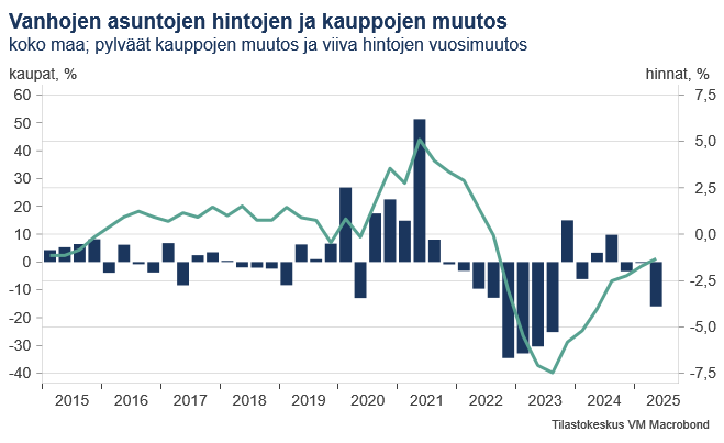 Kuvio 7 kuvaa vanhojen asuntojen hintojen ja kauppojen vuosimuutosta vuosineljänneksittäin aikavälillä kevät 2015 - kesä 2025. Hinnat ja kauppamäärät nousivat voimakkaasti vuoden 2021 aikana. Loppuvuodesta 2022 kummatkin kääntyivät jyrkkään laskuun ja heikko kehitys on jatkunut sen jälkeenkin. Vuoden 2024 lopulla ja 2025 alkupuolella on pientä elpymistä havaittavissa.