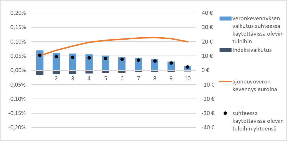 Veronkevennyksen keskimääräinen vaikutus käytettävissä oleviin tuloihin tulokym-menyksittäin