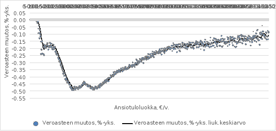 Kaaviosta käy ilmi matkakuluvähennyksen veroperusteisiin tehtyjen muutosehdotusten keskimääräiset yhteisvaikutukset eri tuloluokissa olevien matkakuluvähennystä saavien verovelvollisten veroasteisiin.