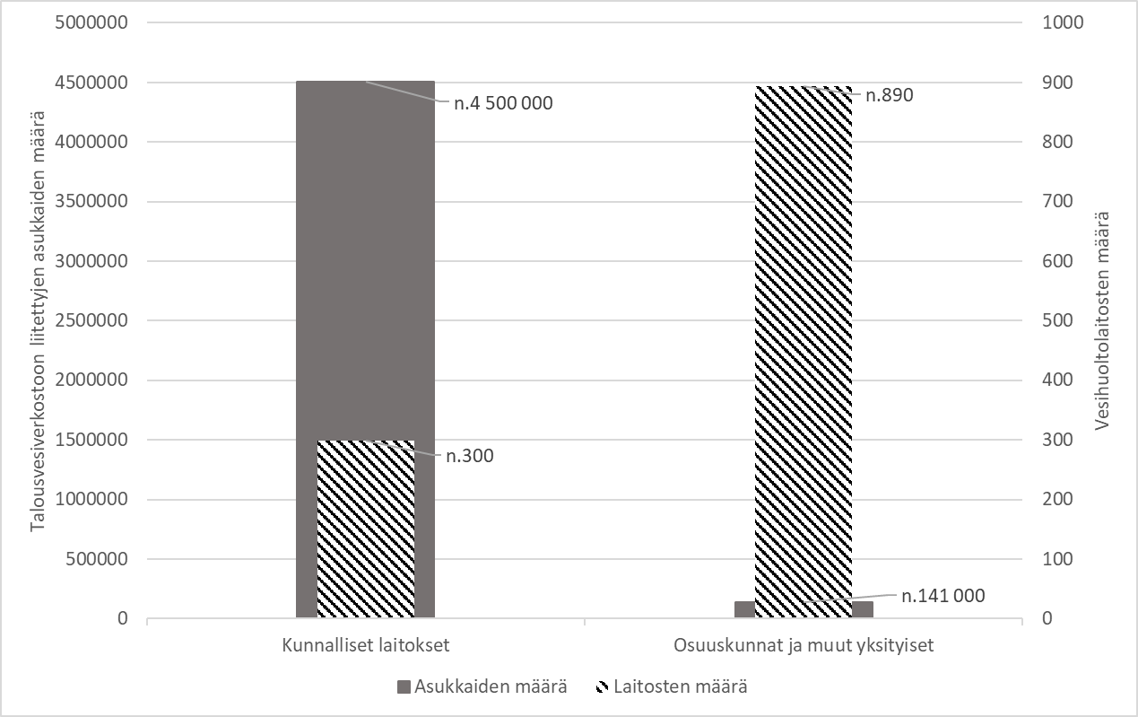 Pylvästaulukko, joka havainnollistaa kunnallisten laitosten ja yksityisten laitosten välisiä määrä- ja kokoeroja. Ensimmäisessä pylväässä näkyy kunnallisten laitosten määrä (n.300) ja niiden palvelema kuntien asukasmäärä (n.4 500 000). Toisessa pylväässä näkyy yksityisten laitosten määrä (n.890) ja niiden palvelema kuntien asukasmäärä (n.141 000)