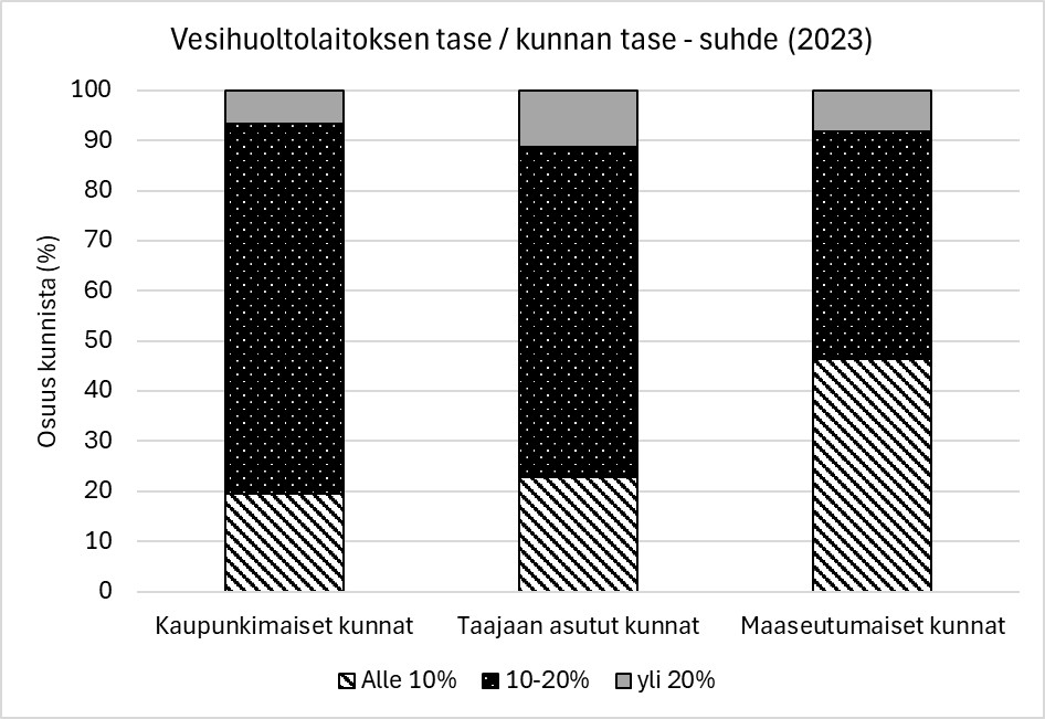 Pylväsdiagrammi, joka tarkastelee vesihuoltolaitoksen taseen suhdetta kunnan taseeseen. Pylväissä on kuvattu tilanne kaupunkimaisten kuntien, taajaan asuttujen kuntien ja maaseutumaisten kuntien osalta.