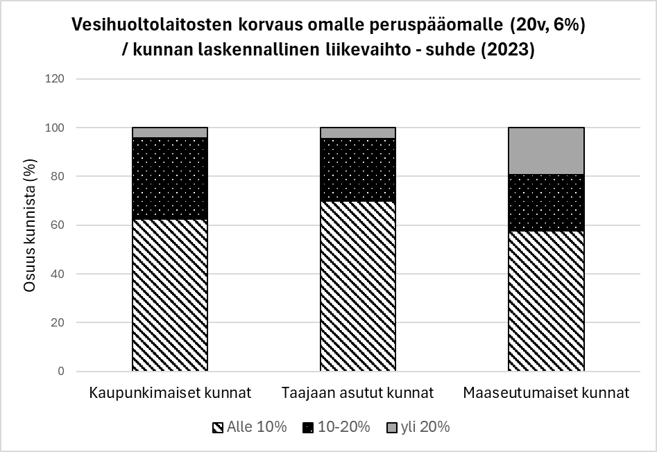 Pylvästaulukko, jossa vesihuoltolaitosten korvaus peruspääomalle suhteessa kunnan laskennalliseen liikevaihtoon kuntatyypeittäin (2023).