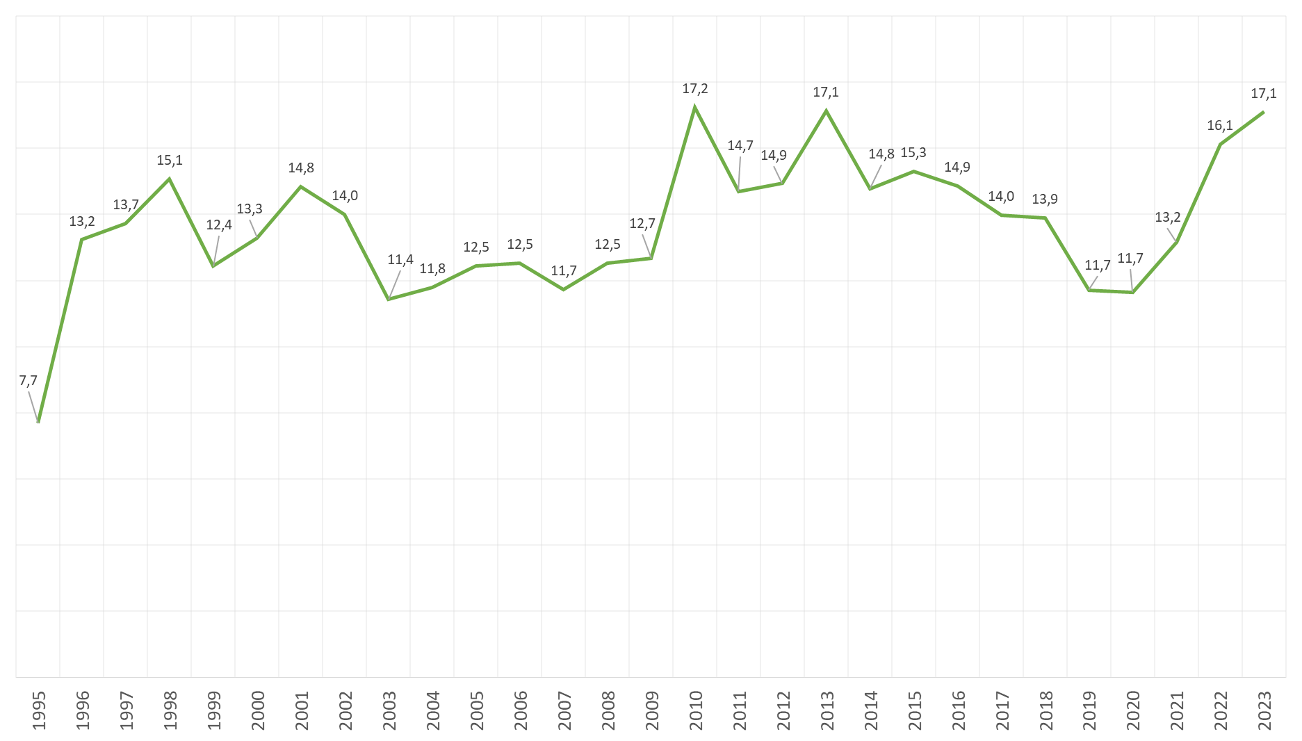 Kuvassa on kuvattu YVA-menettelyiden vireilläoloaikojen mediaani (kuukautta) päättymisvuoden mukaan vuosina 1995–2023. Mediaani on vaihdellut 7,7 - 17,2 :n välillä. Vuonna 2023 mediaani oli 17,1.