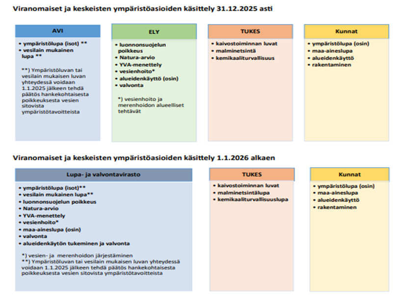 Kuvassa on esitetty keskeisten lupa- ja valvontatehtävien jako ympäristöviranomaisen tehtävien osalta 31.12.2025 asti (ylempi osa) sekä 1.1.2026 jälkeen (alempi osa), jolloin Lupa- ja valvontavirasto aloittaa toimintansa.