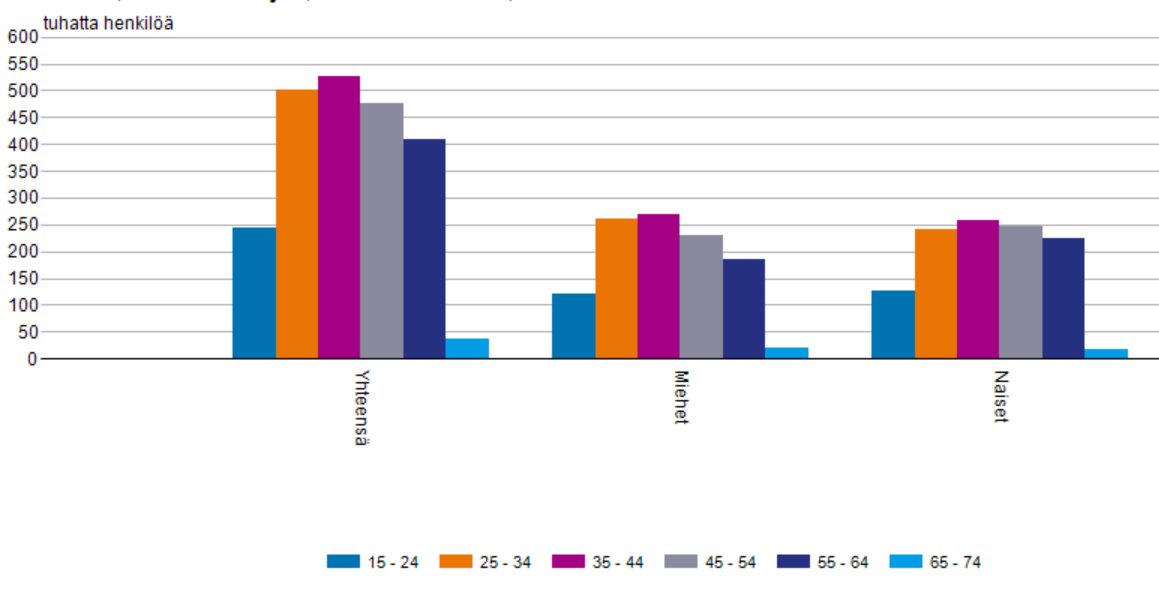Kuvassa on esitetty ikäluokittain ja sukupuolittain palkansaajien määrä. Kuvan keskeinen sisältö on esitetty edellä olevassa tekstikappaleessa.