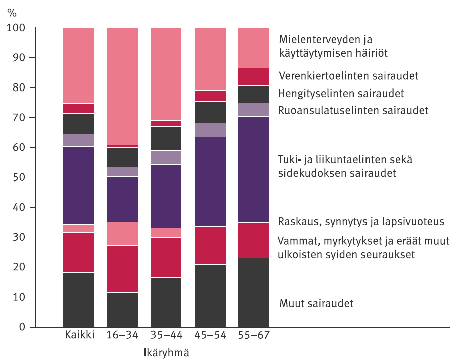Kuvassa on esitetty vuonna 2020 alkaneet sairauspäivärahakaudet sairauspääryhmittäin ja ikäryhmittäin. Kuvan keskeinen sisältö on esitetty edellä olevassa tekstikappaleessa.