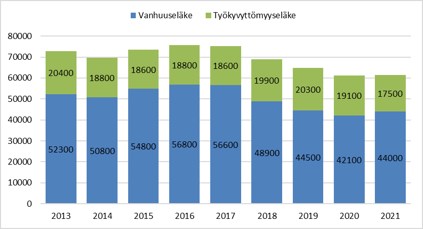 Kuvassa on pylväskaaviona esitetty vanhuuseläkkeelle ja työkyvyttömyyseläkkeelle siirtyneet vuosina 2013-2021. Kuvan keskeinen sisältö käy ilmi varsinaisesta tekstistä.