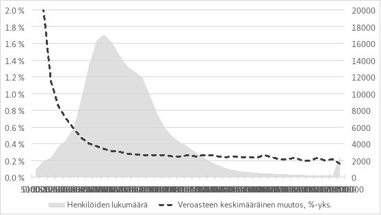 Kuviossa esitetään henkilöverotuksen kokonaisaineiston perusteella laskettu arvio veroasteen keskimääräisestä muutoksesta 5 000 euron tuloluokittain, kun vapaaehtoisen yksilöllisen eläkevakuutuksen ja pitkäaikaissäästämissopimuksen maksujen vähennyskelpoisuus poistettaisiin. Mediaani kiristys olisi noin 0,25 prosenttiyksikköä ja keskimääräinen kiristys noin 0,4 prosenttiyksikköä. Muutoksen arvioidaan koskevan noin 195 000 henkilöä, joiden keskimääräiset bruttotulot ovat noin 65 000 euroa vuodessa.