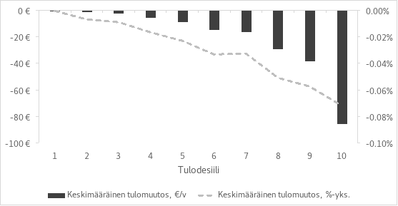 Kuvioon on koottu vapaaehtoisen yksilöllisen eläkevakuutuksen ja pitkäaikaissäästämissopimuksen maksujen vähennyskelpoisuuden poistamista koskevan muutosehdotuksen yhteisvaikutukset tulodesiileittäin. Kuviosta käy ilmi, että verotus kiristyy kaikissa tulodesiileissä. Vaikutus on sekä euromääräisesti että suhteellisesti suurin tulodesiilissä 10 eli suurituloisilla kotitalouksilla.
