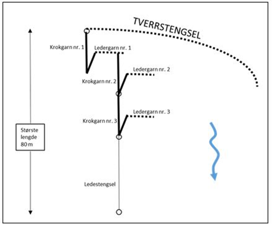 Sammen med krokgarnet kan det stå et inntil 15 meter langt ledegarn og ett ledestengsel slik figur 1 viser. Funksjonen til ledegarnet og ledestengselet er å lede laksen til fangstdelen. Krokgarn nr. 1 skal være festet i den ytterste posestolpen som vist på figur 1. Krokgarn nr. 2 og 3 skal være festet på følgende måte: A) i spissen av krokgarnet (se figur 2, krokgarn nr. 3) B) i ledergarnet (se figur 2, krokgarn nr. 2) C) i ledestengselet (se figur 1, krokgarn nr. 2), eller D) i tverrstengselet (se figur 1, krokgarn nr. 3). Ledestengselet skal stå nedenfor hvert krokgarn/ruse, og være festet på følgende måte: A) i krokgarnet (se figur 1, ledestengsel nr. 2), eller B) i ledergarnet (se figur 1, ledestengsel nr. 1) Dersom det er flere krokgarn ved siden av hverandre fra tverrstengselet (se figur 1, krokgarn nr. 1 og 3), er det bare tillatt å ha ledestengsel fra det ytterste krokgarnet. Samlet lengde av krokgarn og ledestengsel kan være inntil 80 meter, målt nedstrøms fra ytterste posestolpe som vist på figur 2.