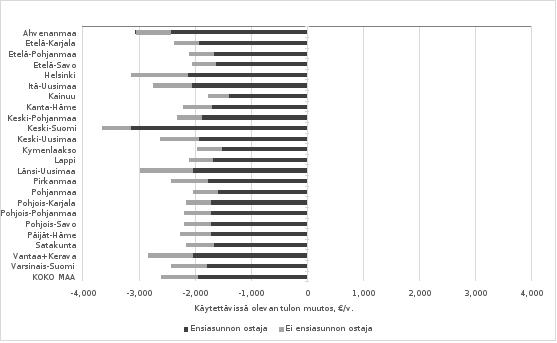 Kuviosta ilmenee muutosten keskimääräinen vaikutus kiinteistöjä tai arvopapereita hankkivien luonnollisten henkilöiden keskimääräiseen käytettävissä olevaan tuloon maakunnittain ensiasunnon ostajilla ja muilla.