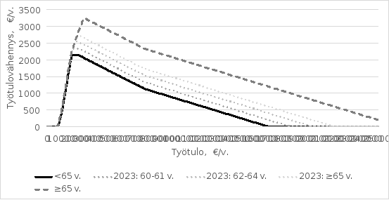 Kuviosta käy ilmi ehdotuksen vaikutus työtulovähennyksen määrään eri tulotasoilla eri ikäryhmillä.