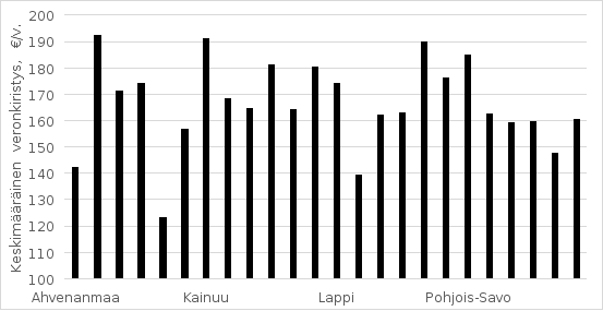 Kaavio kuvaa työtulovähennyksen enimmäismäärän korotukseen ehdotetun muutoksen keskimääräisen veronkiristyksen euromäärää vuodessa hyvinvointialueittain ja koko Suomessa.