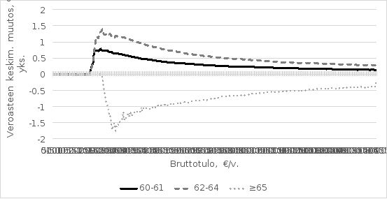 Kaaviosta käy ilmi esityksessä ehdotetun ikään perustuvan työtulovähennyksen korotuksen keskimääräiset yhteisvaikutukset eri ikäluokissa ja eri bruttotuloluokissa olevien korotettua työtulovähennystä saavien verovelvollisten veroasteisiin.