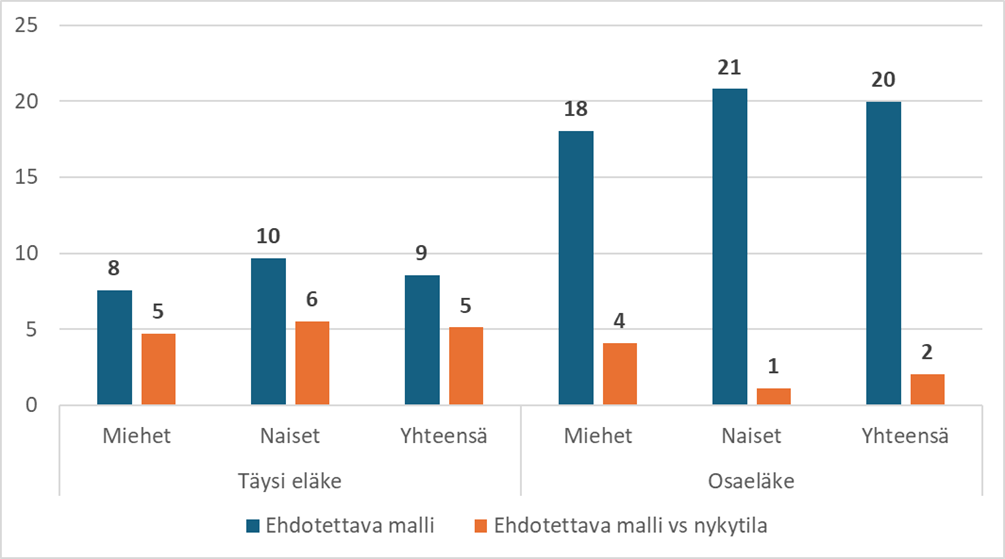 Kuvio 6. Ehdotettavan mallin keskieläkettä vähentävät vaikutukset eläkkeen tyypin ja sukupuolen mukaan (euroa/kk)