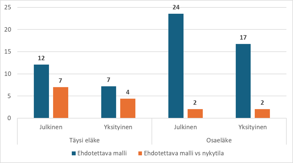 Kuvio 8. Ehdotettavan mallin keskieläkettä vähentävät vaikutukset eläkkeen tyypin ja ensisijaisen eläkesektorin mukaan (euroa/kk)