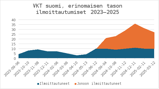 Ilmoittautumiset valtionhallinnon erinomaista suomen kielen taitoa osoittaviin tutkintoihin syyskuusta 2023 maaliskuuhun 2025. Syksystä 2024 alkaen tutkintoon ilmoittautuneiden määrä on ollut tasaisesti kymmenen tienoilla ja lisäksi tutkintoihin on ilmoittauduttu jonoon.
