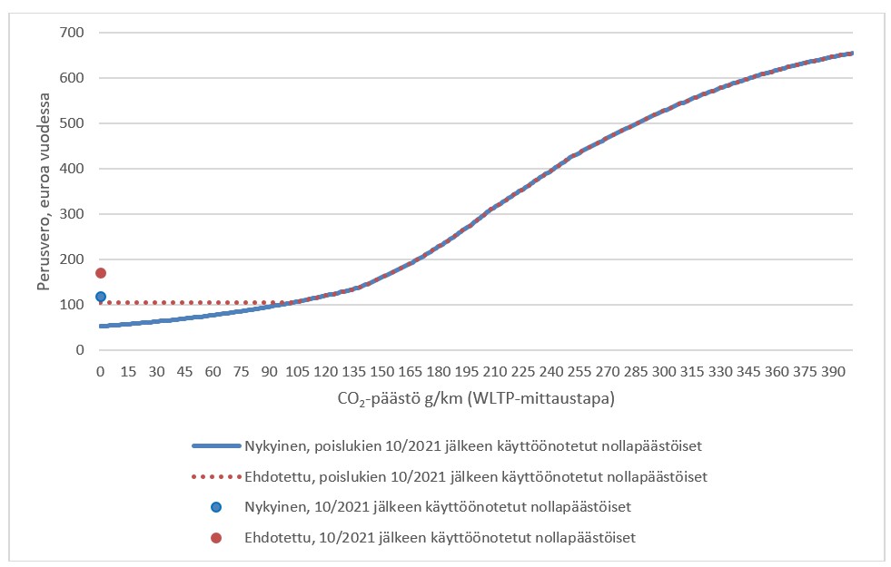 Vuotuinen perusvero päästöjen suhteen WLTP-mittaustavan mukaisilla autoilla.