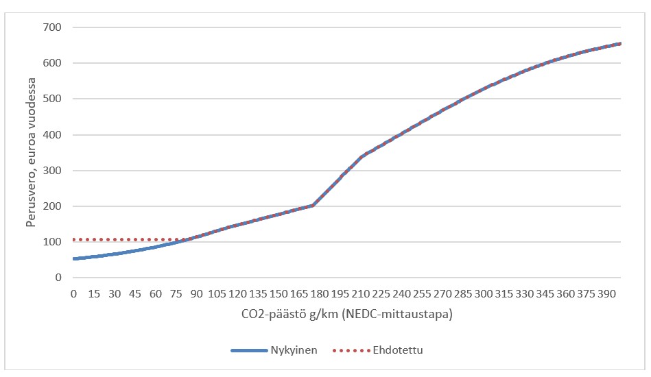 Vuotuinen perusvero päästöjen suhteen NEDC-mittaustavan mukaisilla autoilla.
