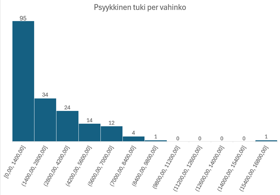 Histogrammi kuvaa, että mainitut suurimmat korvaukset ovat poikkeavia ja valtaosa korvauksista rajoittuu enintään 2 800 euroon.
