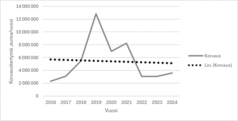 Korvauskertymä oli 2 miljoonaa euroa vuodessa vuonna 2016 ja huipussaan n. 13 miljoonaa euroa vuonna 2019. sen jälkeen käyrä on ollut laskeva (vuosina 2022-2024 3-4 miljoonaa euroa). Laskeva trendiviiva kulkee kuudesta miljoonasta noin viiteen miljoonaan.