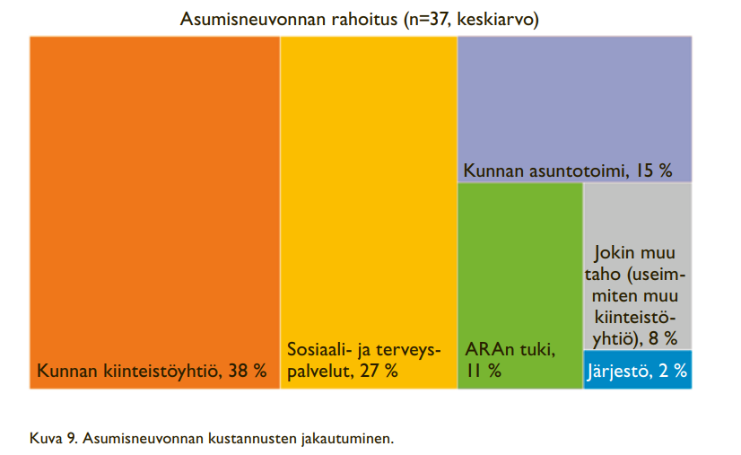 Kunnan kiinteistöyhtiö 38 % Sosiaali- ja terveyspalvelut 27 % Kunnan asuntotoimi 15 % ARA:n tuki 11 % Järjestö 2 % Jokin muu (esim. muu kiinteistöyhtiö) 8 % n=37, keskiarvo