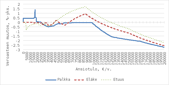 Kuviossa esitetään veroasteen muutokset eri tulotasoilla palkkatulojen, eläketulojen ja etuustulojen osalta. Pystyakselilla kuvataan veroasteen muutos prosenttiyksiköinä (välillä -3 % – +2 %), ja vaaka-akselilla tuloluokat, alkaen 0 eurosta vuodessa aina 200 000 euroon asti. Sininen viiva kuvaa palkkatulojen veroasteen muutosta, punainen katkoviiva eläketulojen veroasteen muutosta ja vihreä pisteviiva etuustulojen veroasteen muutosta. Kuvasta nähdään, että verotuksen kiristyminen kohdistuu erityisesti pienituloisiin palkansaajiin, jotka maksavat vain veronluonteisia maksuja, sekä eläkeläisiin, joiden vuositulot sijoittuvat noin 65 000–110 000 euron väliin. Etuustulojen verotus kiristyy tulovälillä noin 42 000–125 000 euroa vuodessa. Muilla tulotasoilla eri tulonsaajien verotus kevenee.