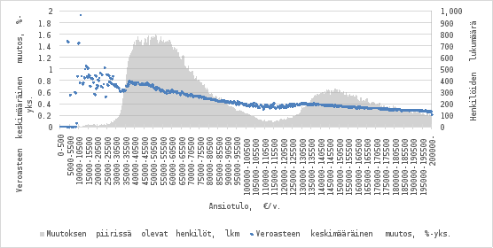 Kaavio esittää ansiotuloverotuksen keskimääräisen muutoksen prosenttiyksiköissä 500 euron tuloluokissa (0–200 000 € vuodessa) sekä muutoksen piirissä olevien henkilöiden lukumäärän. Sininen viiva kuvaa veroasteen keskimääräistä muutosta, ja harmaa alue muutoksen piirissä olevien henkilöiden lukumäärän.