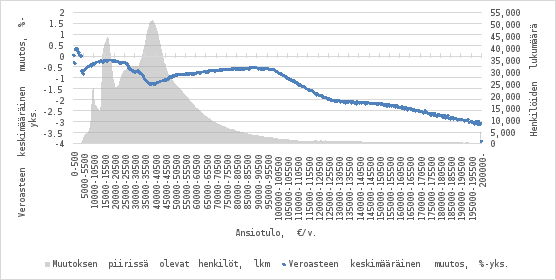 Kaavio esittää ansiotuloverotuksen keskimääräisen muutoksen prosenttiyksiköissä 500 euron tuloluokissa (0–200 000 € vuodessa) sekä muutoksen piirissä olevien henkilöiden lukumäärän. Sininen viiva kuvaa veroasteen keskimääräistä muutosta, ja harmaa alue muutoksen piirissä olevien henkilöiden lukumäärän.