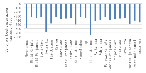 Pylväsdiagrammi esittää verojen keskimääräisen muutoksen (€ / v.) eri alueilla. Muutos on negatiivinen kaikilla alueilla. Suurin keskimääräinen muutos on Länsi-Uudellamaalla, noin −747 euroa vuodessa, ja pienin Etelä-Savossa, noin −310 euroa vuodessa. Koko maan keskiarvo on noin −452 euroa vuodessa.