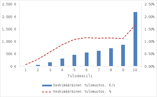 Kuvio esittää tulodesiileittäin keskimääräisen tulomuutoksen sekä euroina että prosentteina. Vaaka-akselilla näkyvät tulodesiilit 1–10, ja pystyakselit näyttävät tulomuutoksen joko euroina vuodessa (vasemmalla) tai prosentteina (oikealla). Siniset pylväät kuvaavat keskimääräistä tulomuutosta euroina vuodessa. Tulomuutos kasvaa tasaisesti desiilistä 1 desiiliin 9, välillä 0–860 €, ja nousee jyrkästi desiilissä 10, jossa se saavuttaa huippunsa 2500 eurossa. Punainen katkoviiva esittää keskimääräistä tulomuutosta prosentteina vuodessa. Prosentuaalinen tulomuutos kasvaa tasaisesti desiilistä 1 desiiliin 9, välillä 0–1 %, desiilin 10 osalta prosenttimuutos on noin 1,6 %.