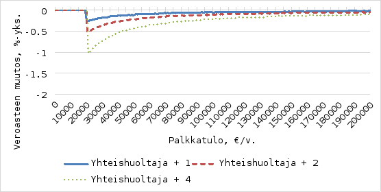 Kuvio esittää veroasteen muutoksen palkkatulon mukaan eri tulotasoilla eri huoltajaryhmille ja lapsimäärille. Pystyakselilla on veroasteen muutos prosenttiyksiköinä, ja vaaka-akselilla palkkatulo euroina vuodessa. Eri väriset viivat kuvaavat eri huoltajaryhmien (yhteishuoltajat/yksinhuoltajat + 1 lapsi, + 2 lasta jne.) veroasteen muutosta. Kaikilla käyrillä näkyy veroasteen merkittävä aleneminen, joka alkaa noin 20 000 euron vuositulojen kohdalla. Veroasteen aleneminen on suurinta tulovälillä 20 000 jopa yli 100 000 euroa vuodessa, ja lasku tasaantuu korkeammilla tuloilla. Lopulta veroasteen muutos lähenee nollaa suurituloisilla, erityisesti yli 200 000 euron vuosituloilla.