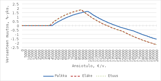 Kuviossa esitetään veroasteen muutokset eri tulotasoilla palkkatulojen, eläketulojen ja etuustulojen osalta. Pystyakselilla kuvataan veroasteen muutos prosenttiyksikköinä (-2,5 % - +2,5 %), ja vaaka-akselilla tuloluokat, alkaen 0 eurosta vuodessa aina 200 000 euroon asti. Sininen viiva kuvaa palkkatulojen veroasteen muutosta, punainen katkoviiva eläketulojen veroasteen muutosta ja vihreä pisteviiva etuustulojen veroasteen muutosta. Kuvion perusteella merkittävimmät kiristävät muutokset veroasteessa kohdistuvat tuloväliin noin 42 000–140 000 euroa vuodessa. Korkeimmilla tulotasoilla verotus kevenee. Korkeimmilla tulotasoilla verotus kevenee.