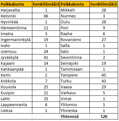 Kuva, joka sisältää kohteen pöytä  Kuvaus luotu automaattisesti
