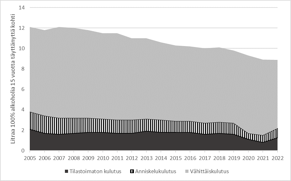 Alkoholin kulutus vuosina 2005—2022, litraa sataprosenttista alkoholia 15 vuotta täyt-tänyttä asukasta kohden