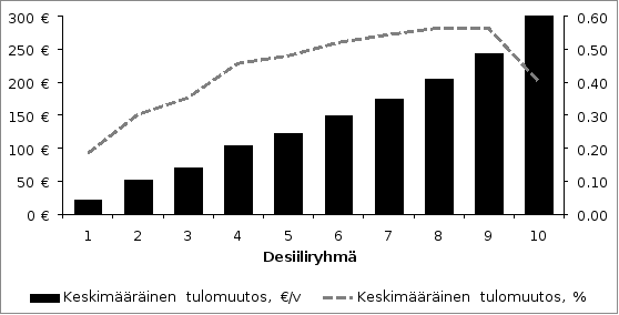 Kaaviosta käy ilmi tuloveroperusteisiin tässä esityksessä tehtyjen muutosehdotusten yhteisvaikutukset tulo-desiileittäin.