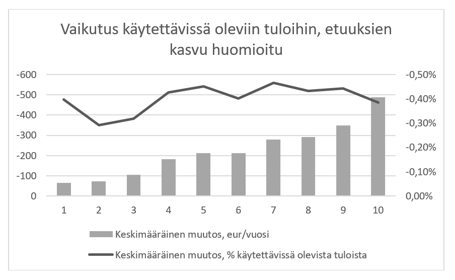 Kuvaajassa pylväät näyttävät korotusten keskimääräisen euromääräisen vaikutuksen käytettävissä oleviin tuloihin etuusvaikutus huomioiden, ja viiva keskimääräisen vaikutuksen suhteessa käytettävissä oleviin tuloihin. Näiden kahden kuvaajan pohjalta voidaan arvioida, että indeksisidonnaisten etuuksien tason nousu pienentää ostovoiman heikentymisen euromääräistä vaikutusta kaikissa tulokymmenyksissä. Lisäksi etuuksien nousu tasoittaa ostovoiman heikentymisen osuutta käytettävissä olevissa tuloista erityisesti alemmissa tulokymmenyksissä.