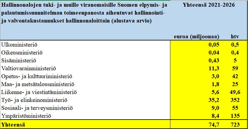 Hallinnonalojen tuki- ja muille viranomaisille Suomen elpymis- ja palautumissuunnitelman toimeenpanosta aiheutuvat hallinnointi- ja valvontakustannukset hallinnonaloittain (alustava arvio)