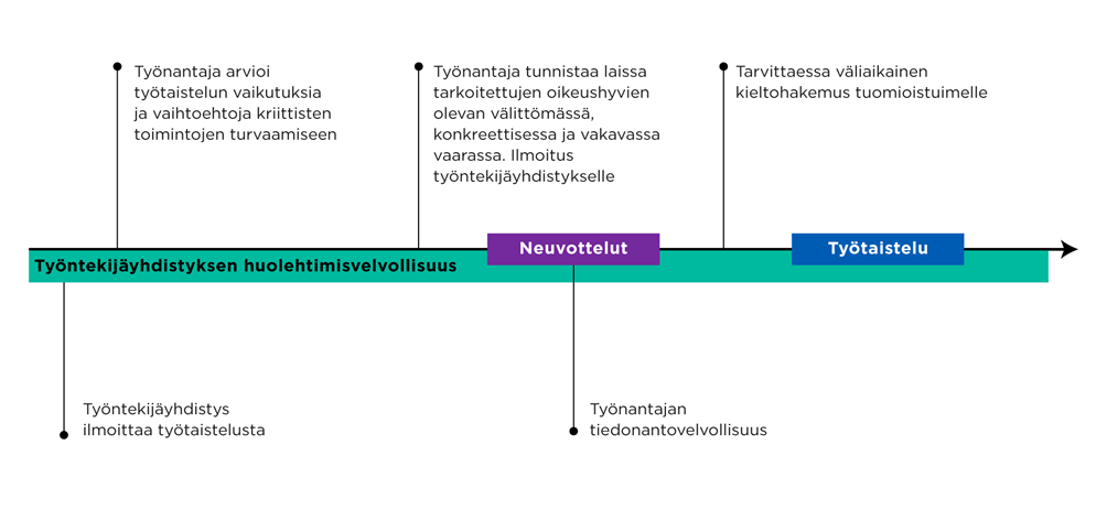 Velvoitteet välttämättömien toimintojen turvaamiseen työtaistelun aikana koskevat sekä työnantaja- että työntekijäpuolta. Työntekijäyhdistyksellä on huolehtimisvelvollisuus suojelutyöstä. Työnantajan on arvioitava vaihtoehtoja suojelutyölle ja ilmoitettava välttämättömien toimintojen vaarantumisesta viipymättä työntekijäyhdistykselle neuvotteluiden käynnistämiseksi. Osapuolten on ristiriitatilanteessa neuvoteltava suojelutyöstä ja työnantajan on annettava työntekijäyhdistykselle riittävät tiedot suojelutyön turvaamiseksi. Jos neuvotteluissa ei päästä yhteisymmärrykseen, työnantaja voi hakea tuomioistuimelta työtaistelun kieltämistä.