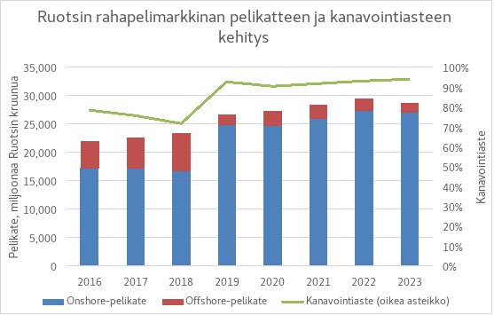Ruotsin rahapelimarkkinan kanavointiaste laski vuodesta 2016 ja oli alimmillaan 71 prosenttia, minkä jälkeen se nousi voimakkaasti 93 prosenttiin 2019 ja oli vuonna 2023 94 prosenttia.