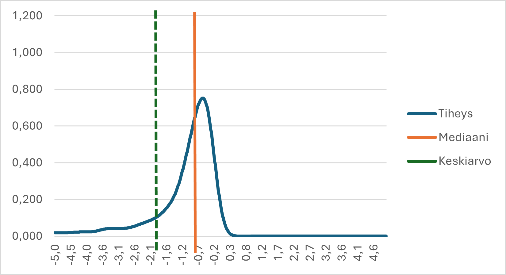 Kuva 17: S2-indikaattorin muutosten jakauma sekä muutosten mediaani ja keskiarvo. Lähde: Valtiovarainministeriö