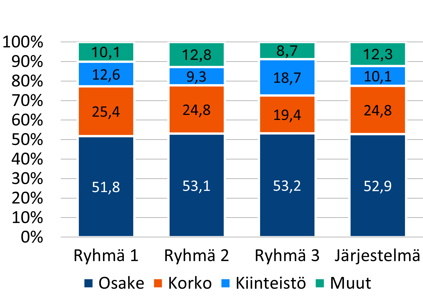 Kuva 2: Yksityisen sektorin eläkelaitosten sijoitusallokaatio 31.12.2024 eläkelaitosryhmittäin osuutena sijoitusvaroista. Lähde: Eläketurvakeskus