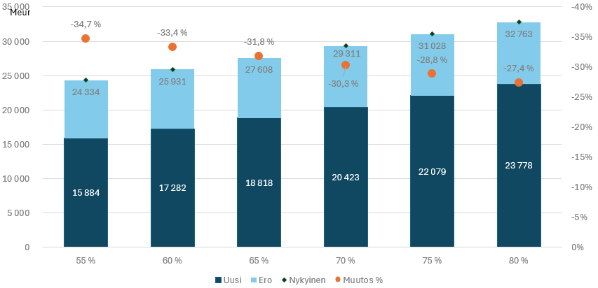 Kuva 27: Eläkelaitosten yhteenlaskettu vakavaraisuusraja miljoonina euroina (vasen asteikko) vuoden 2025 toisen kvartaalin lopussa nykyisellä ja ehdotetulla tavalla laskettuna eri osakepainoilla sekä tapojen ero prosentteina (oikea asteikko). Lähde: Finanssivalvonta