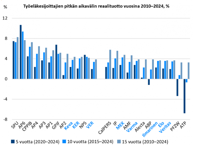 Kuva 36: Työeläkesijoittajien reaalituotto vuosina 2010–2024, prosenttia. Lähde: Eläketurvakeskus