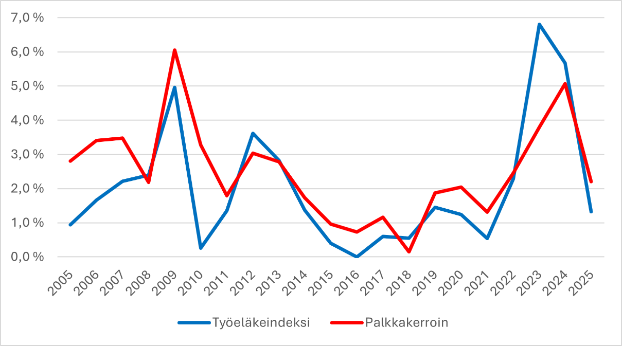 Kuva 7: Työeläkeindeksin ja palkkakertoimen muutosprosentti 2005–2025. Lähde: Sosiaali- ja terveysministeriö