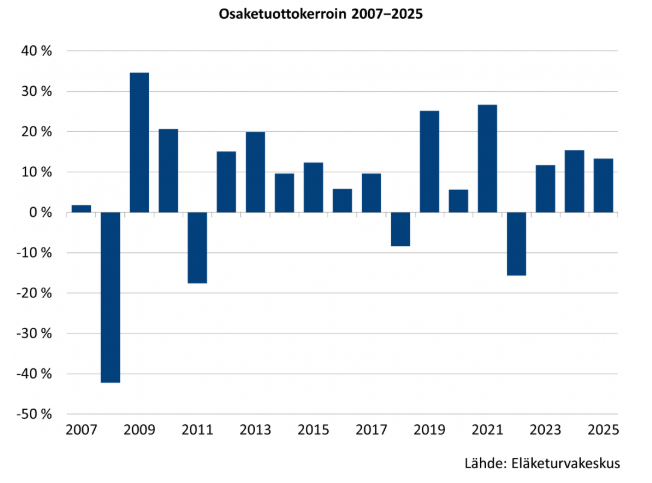 Kuva 9: Osaketuottokertoimen arvot vuosina 2007–2025. Lähde: Eläketurvakeskus