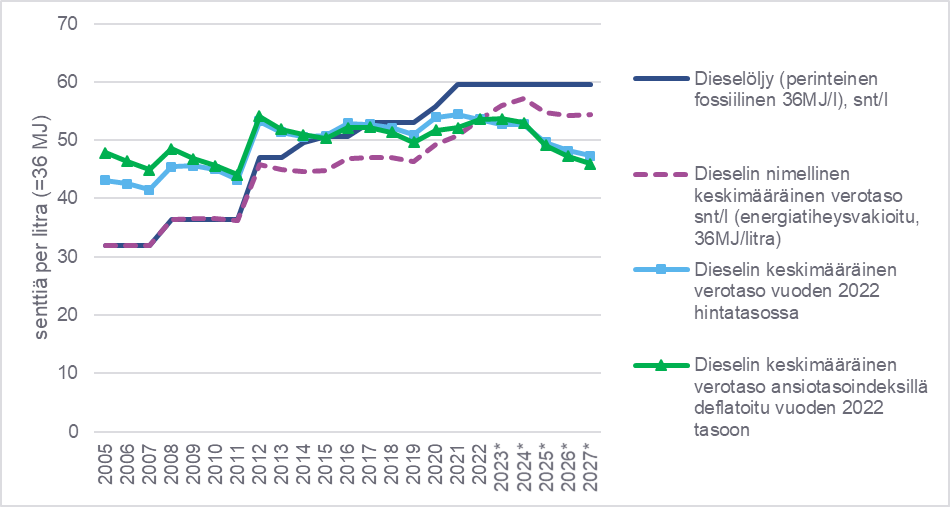 Dieselin verotason kehitys